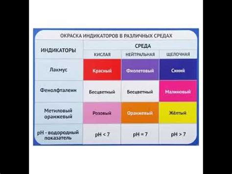 индикаторы фенолфталеин метилоранж